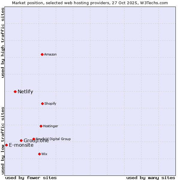 Market position of Group.one vs. Netlify vs. E-monsite