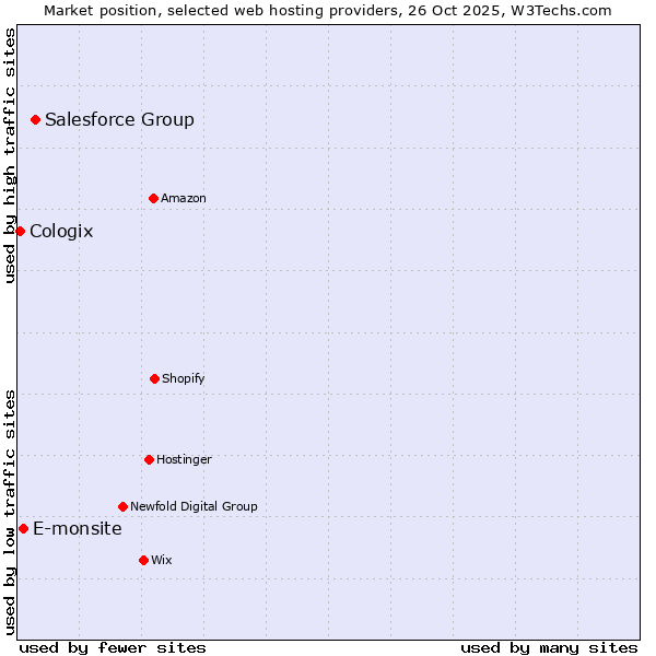 Market position of Salesforce Group vs. E-monsite vs. Cologix