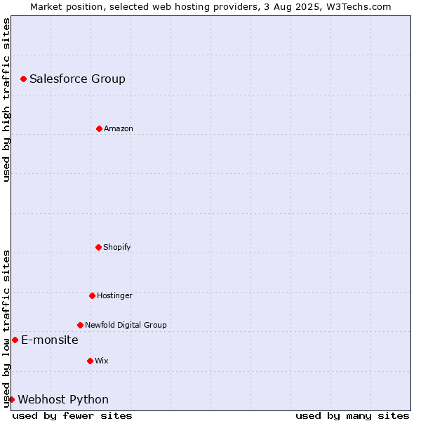 Market position of Salesforce Group vs. E-monsite vs. Webhost Python
