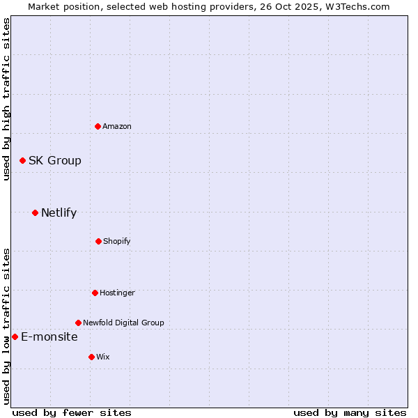 Market position of Netlify vs. SK Group vs. E-monsite