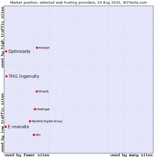 Market position of THG Ingenuity vs. Optimizely vs. E-monsite