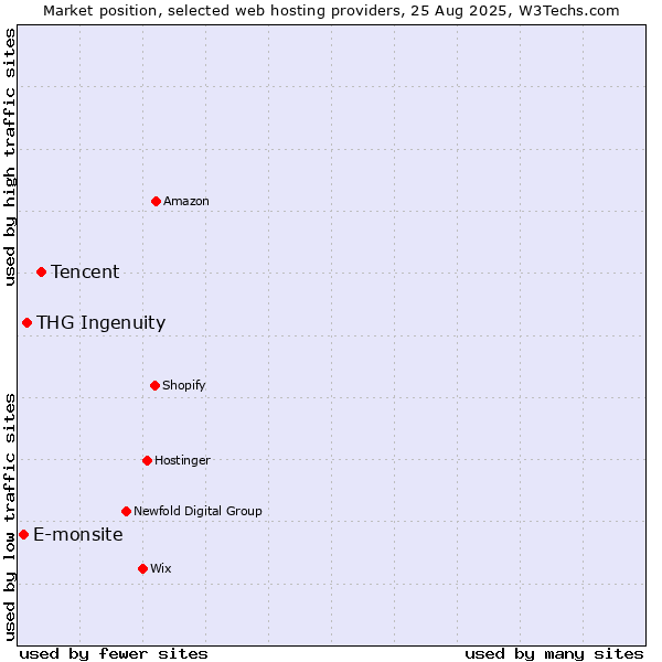 Market position of Tencent vs. THG Ingenuity vs. E-monsite