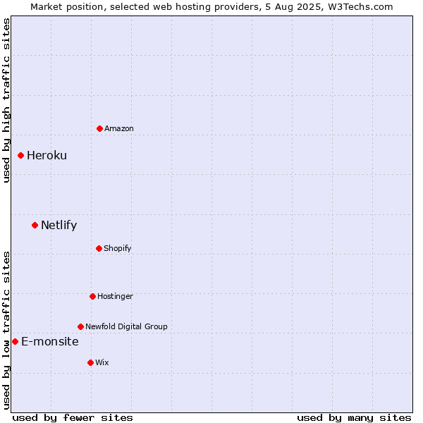 Market position of Netlify vs. Heroku vs. E-monsite