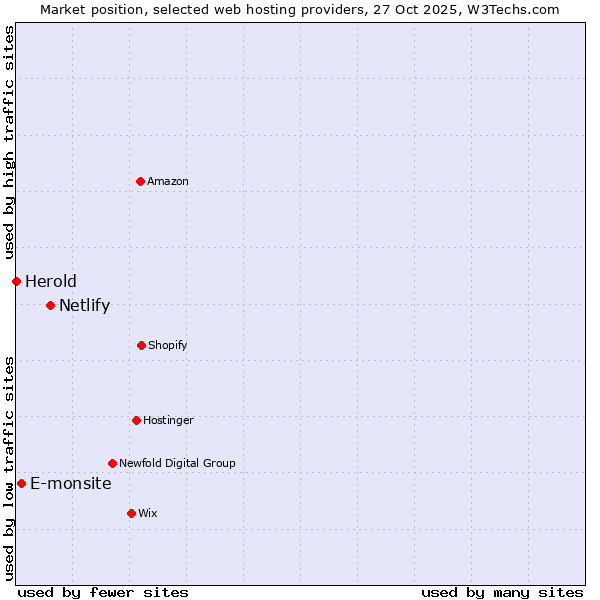 Market position of Netlify vs. E-monsite vs. Herold