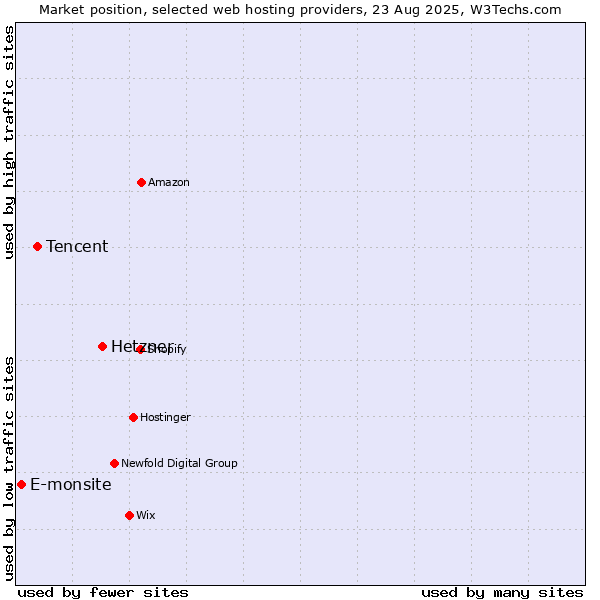 Market position of Hetzner vs. Tencent vs. E-monsite