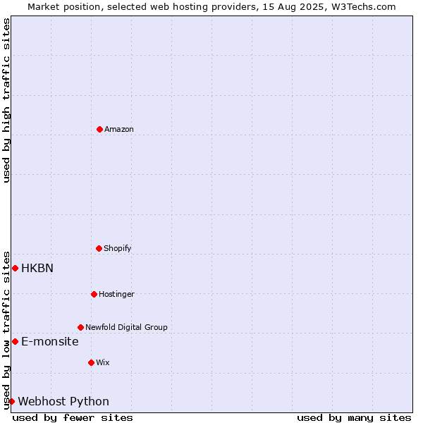 Market position of E-monsite vs. HKBN vs. Webhost Python