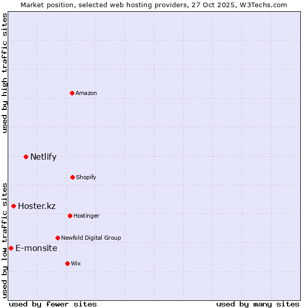 Market position of Netlify vs. Hoster.kz vs. E-monsite