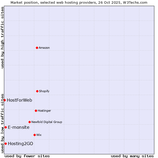 Market position of Hosting2GO vs. E-monsite vs. HostForWeb