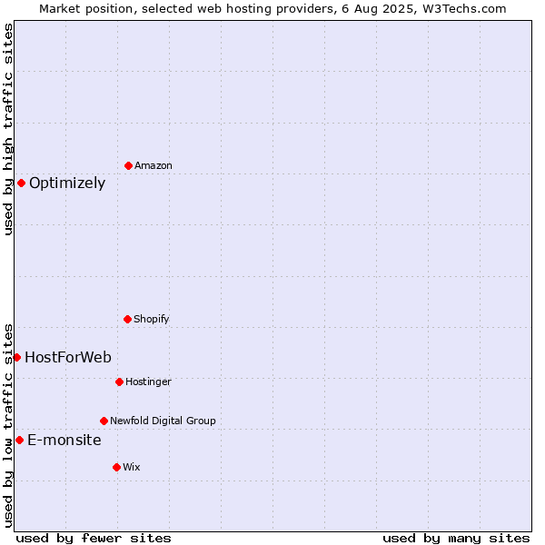 Market position of Optimizely vs. E-monsite vs. HostForWeb