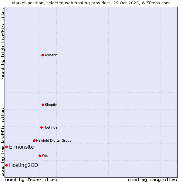Market position of Hosting2GO vs. E-monsite