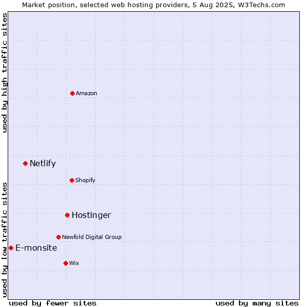 Market position of Hostinger vs. Netlify vs. E-monsite