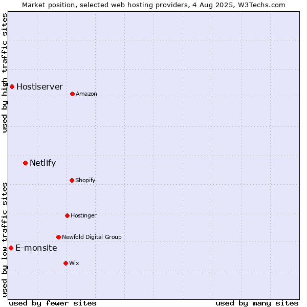 Market position of Netlify vs. Hostiserver vs. E-monsite