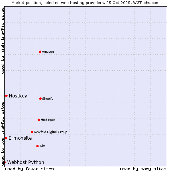 Market position of Hostkey vs. E-monsite vs. Webhost Python