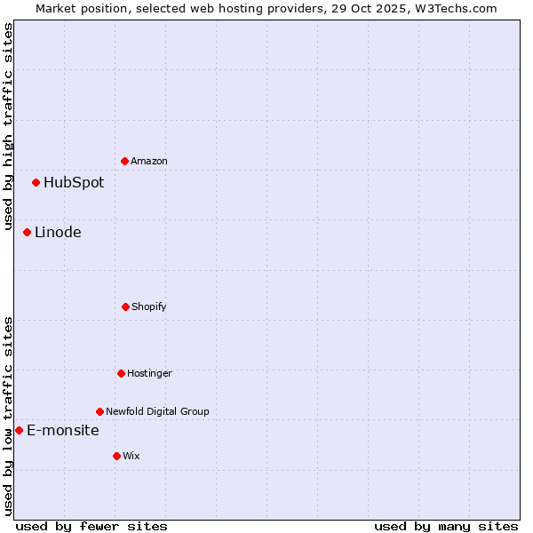 Market position of HubSpot vs. Linode vs. E-monsite