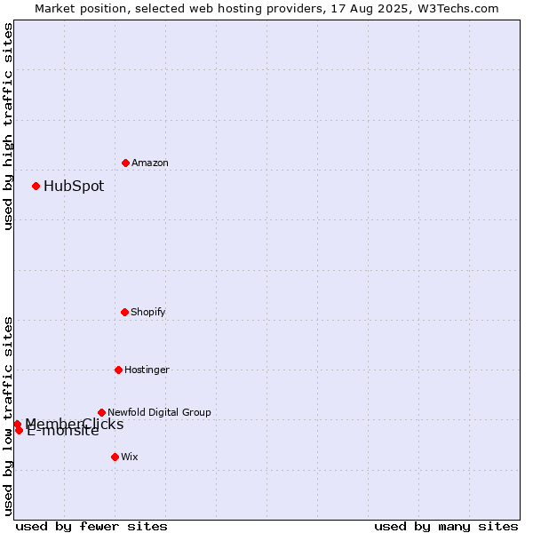 Market position of HubSpot vs. E-monsite vs. MemberClicks