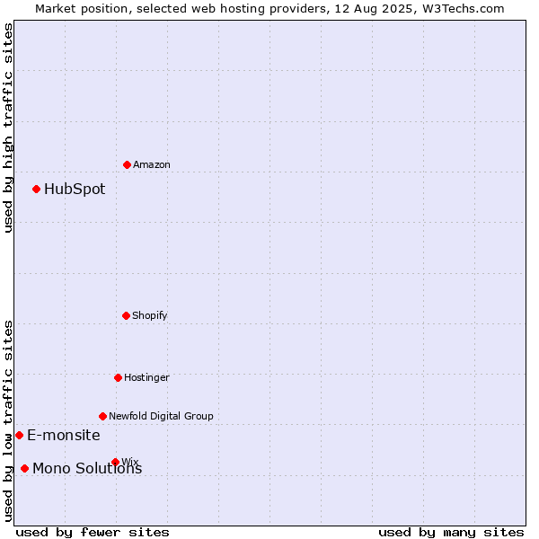 Market position of HubSpot vs. Mono Solutions vs. E-monsite