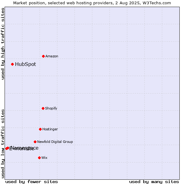 Market position of HubSpot vs. Namespace vs. E-monsite