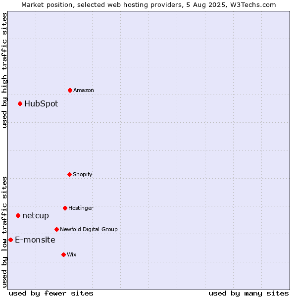 Market position of HubSpot vs. netcup vs. E-monsite