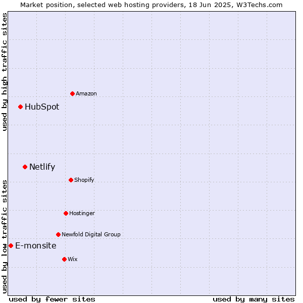 Market position of Netlify vs. HubSpot vs. E-monsite