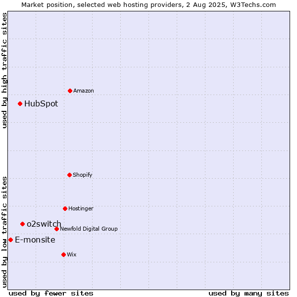Market position of o2switch vs. HubSpot vs. E-monsite