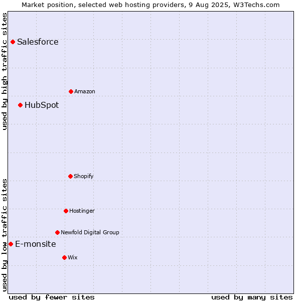 Market position of HubSpot vs. Salesforce vs. E-monsite