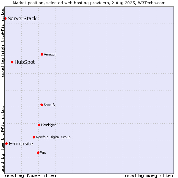 Market position of HubSpot vs. E-monsite vs. ServerStack