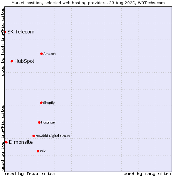 Market position of HubSpot vs. E-monsite vs. SK Telecom