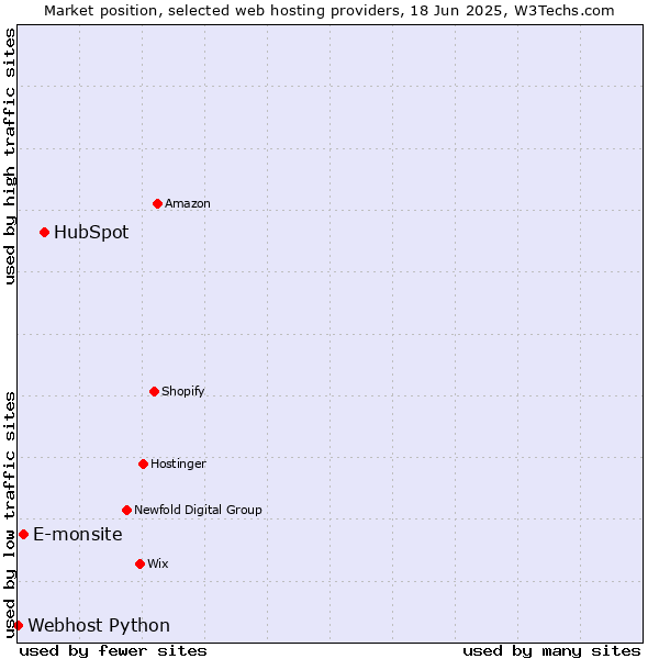 Market position of HubSpot vs. E-monsite vs. Webhost Python