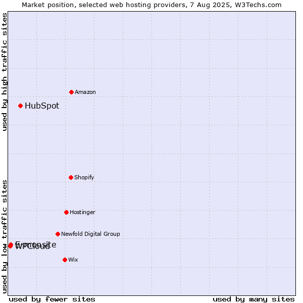 Market position of HubSpot vs. E-monsite vs. WPCloud