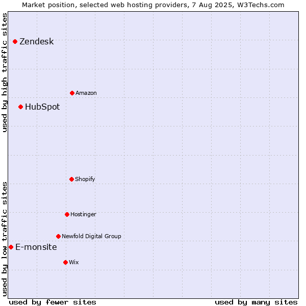 Market position of HubSpot vs. Zendesk vs. E-monsite