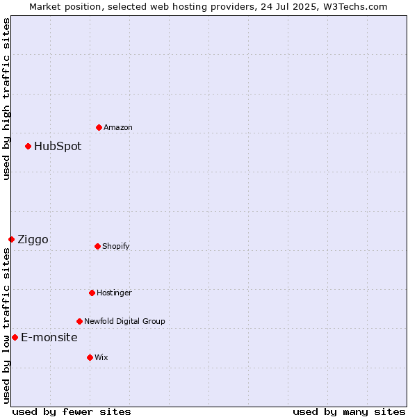 Market position of HubSpot vs. E-monsite vs. Ziggo