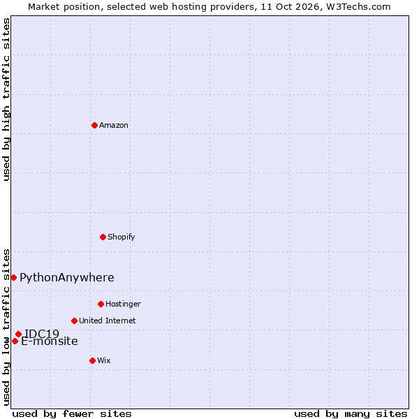 Market position of IDC19 vs. E-monsite vs. PythonAnywhere