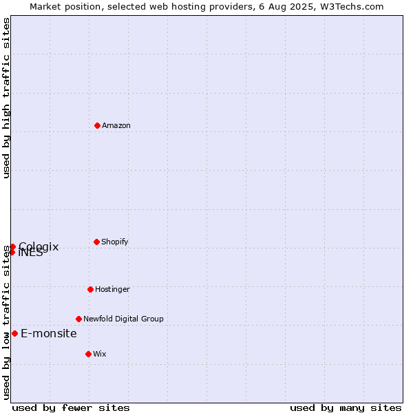Market position of E-monsite vs. Cologix vs. iNES