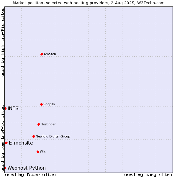 Market position of E-monsite vs. iNES vs. Webhost Python