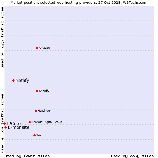 Market position of Netlify vs. E-monsite vs. IPCore