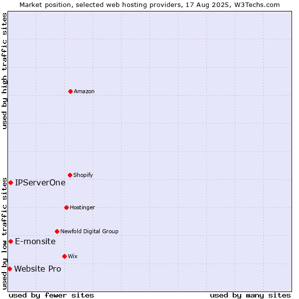 Market position of E-monsite vs. IPServerOne vs. Website Pro