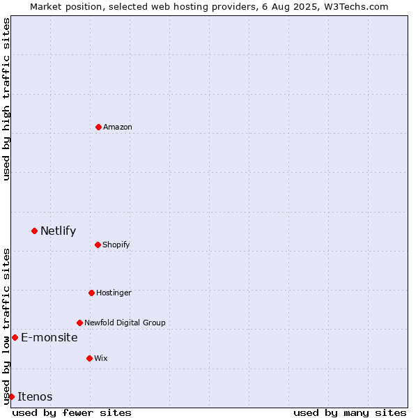 Market position of Netlify vs. E-monsite vs. Itenos