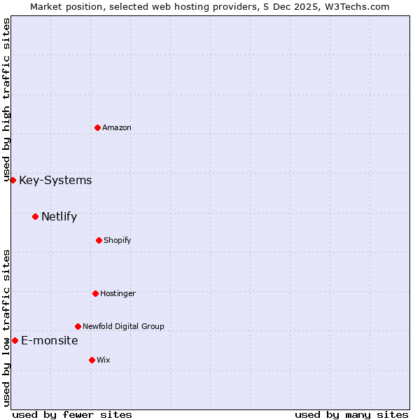 Market position of Netlify vs. E-monsite vs. Key-Systems