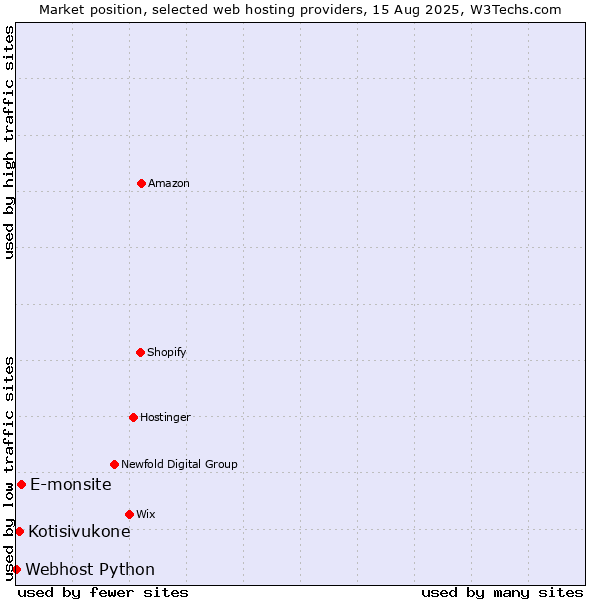Market position of E-monsite vs. Kotisivukone vs. Webhost Python