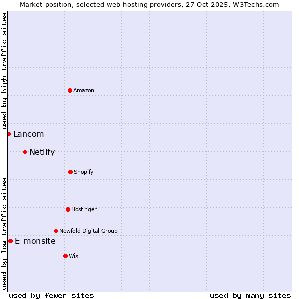 Market position of Netlify vs. E-monsite vs. Lancom