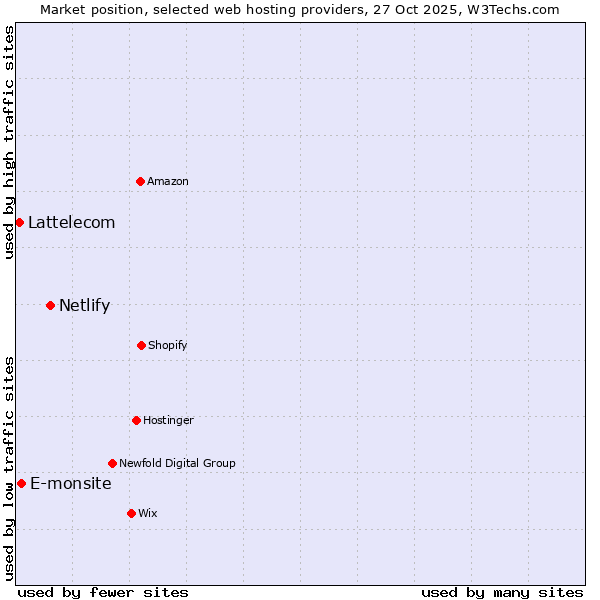 Market position of Netlify vs. E-monsite vs. Lattelecom