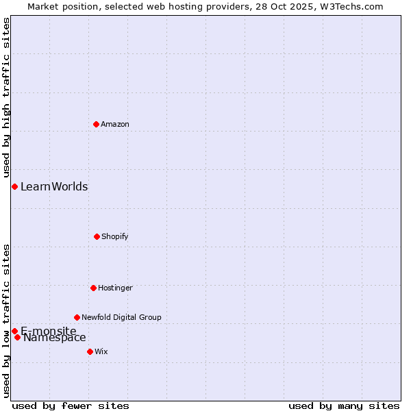 Market position of Namespace vs. E-monsite vs. LearnWorlds