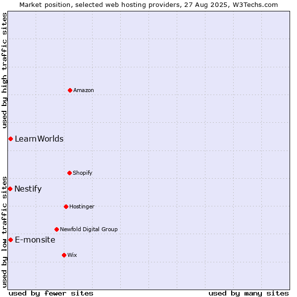 Market position of E-monsite vs. LearnWorlds vs. Nestify