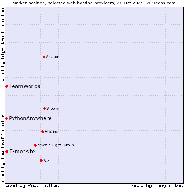 Market position of E-monsite vs. LearnWorlds vs. PythonAnywhere