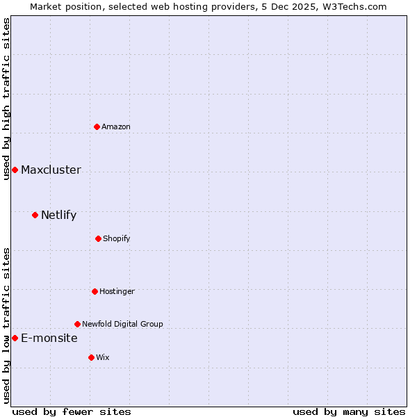 Market position of Netlify vs. Maxcluster vs. E-monsite
