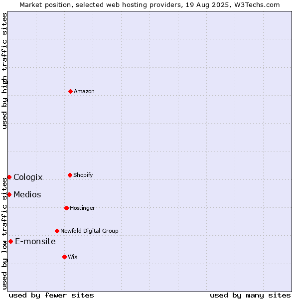 Market position of E-monsite vs. Medios vs. Cologix