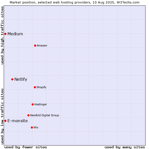 Market position of Netlify vs. Medium vs. E-monsite