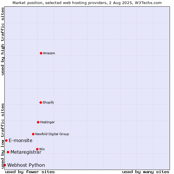 Market position of Metaregistrar vs. E-monsite vs. Webhost Python