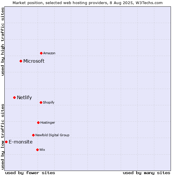 Market position of Microsoft vs. Netlify vs. E-monsite