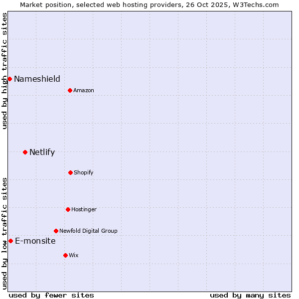 Market position of Netlify vs. E-monsite vs. Nameshield